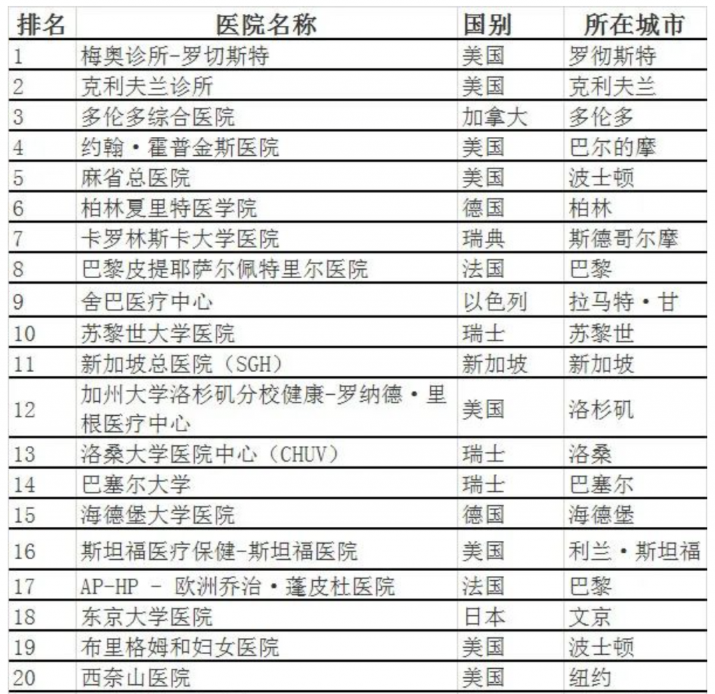 医学访问学者｜2024年度全球Top 20 最佳医院排名榜单